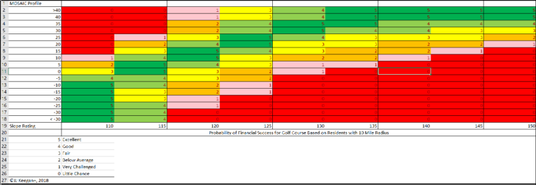 Five Benchmarks That Define The Financial Potential Of A Golf Course 