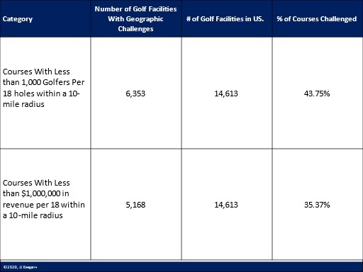 What is the Financial Potential of a Golf Course? It is Quite Simple to  Calculate. - JJKeegan+